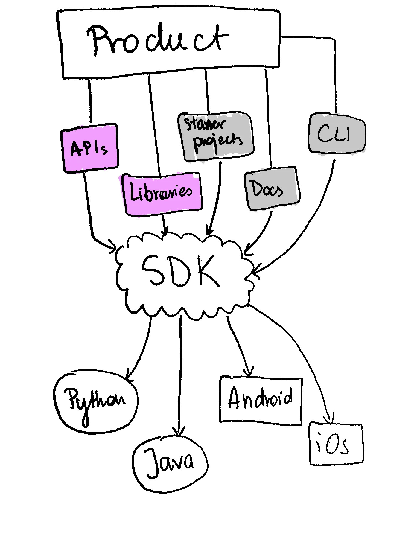 Moja "wizualizacja" SDK