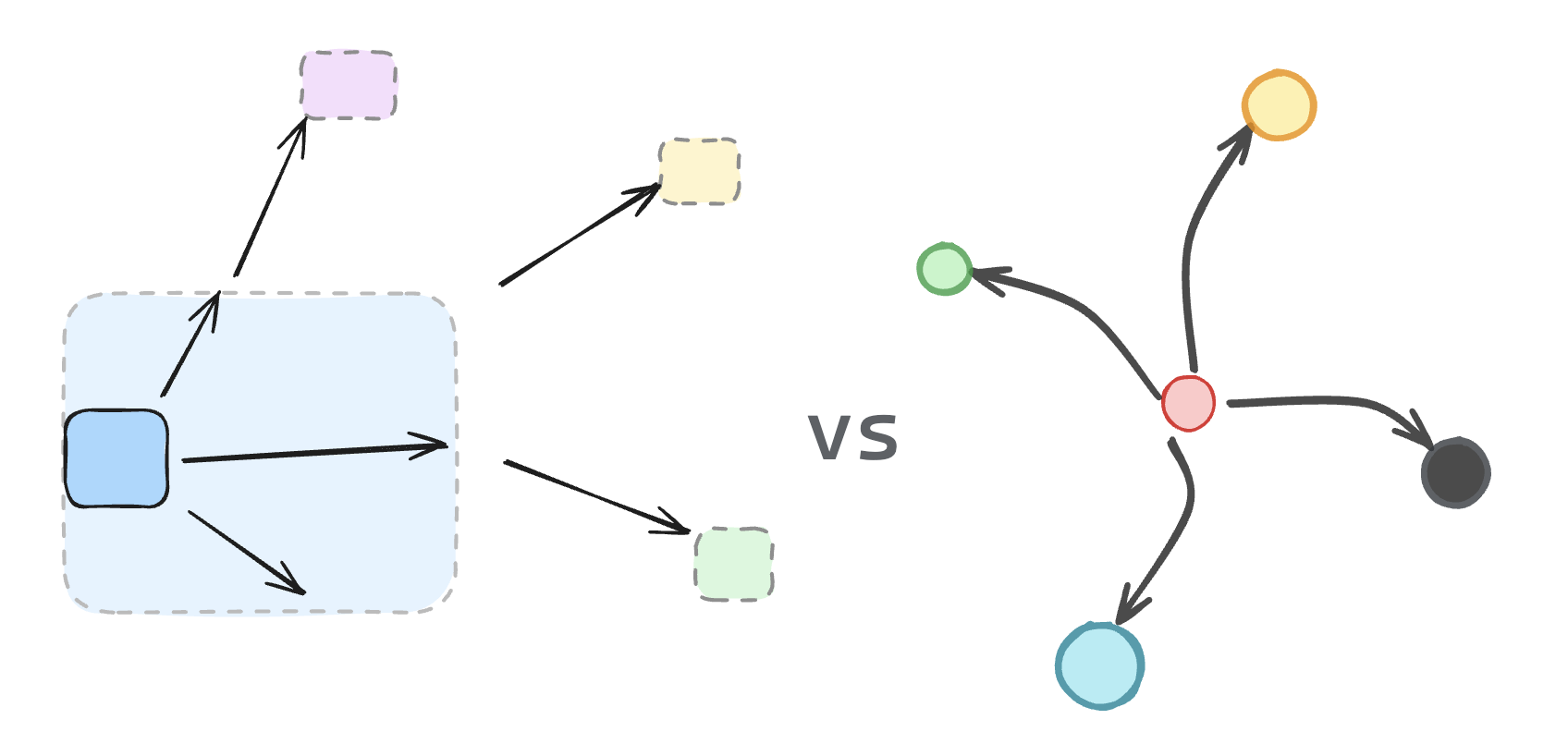 Diagram porównujący naukę systematyczną i punktową: po lewej struktura hierarchiczna, po prawej rozgałęziona.